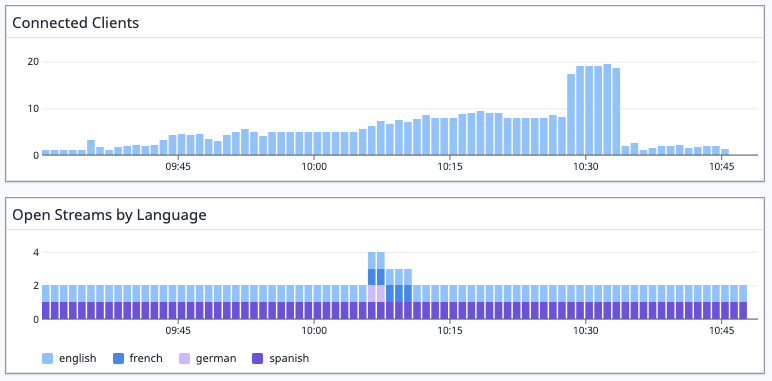 Metrics dashboard