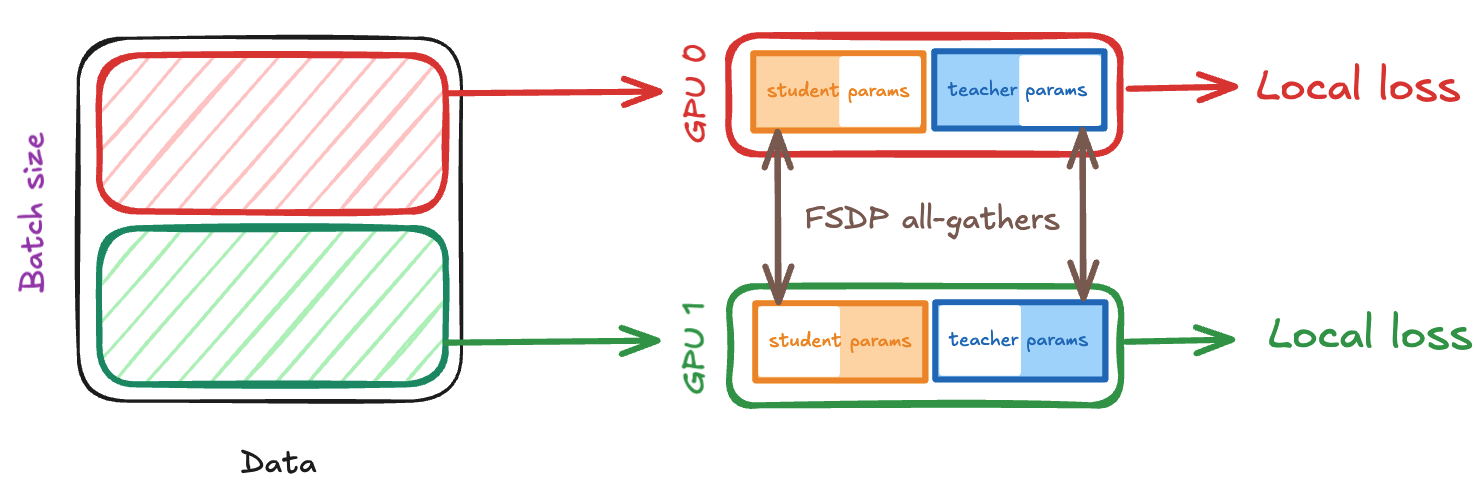 FSDP identical sharding forward pass showing AllGather operations for both sharded student and teacher networks