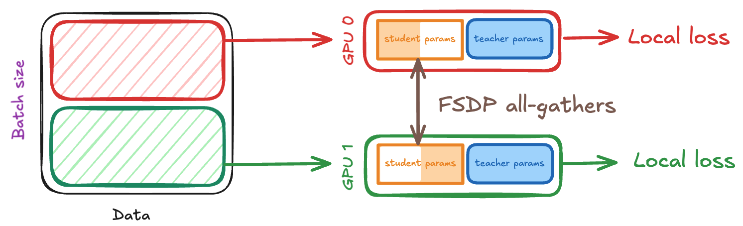 FSDP student forward pass showing AllGather operations for sharded student with replicated teacher