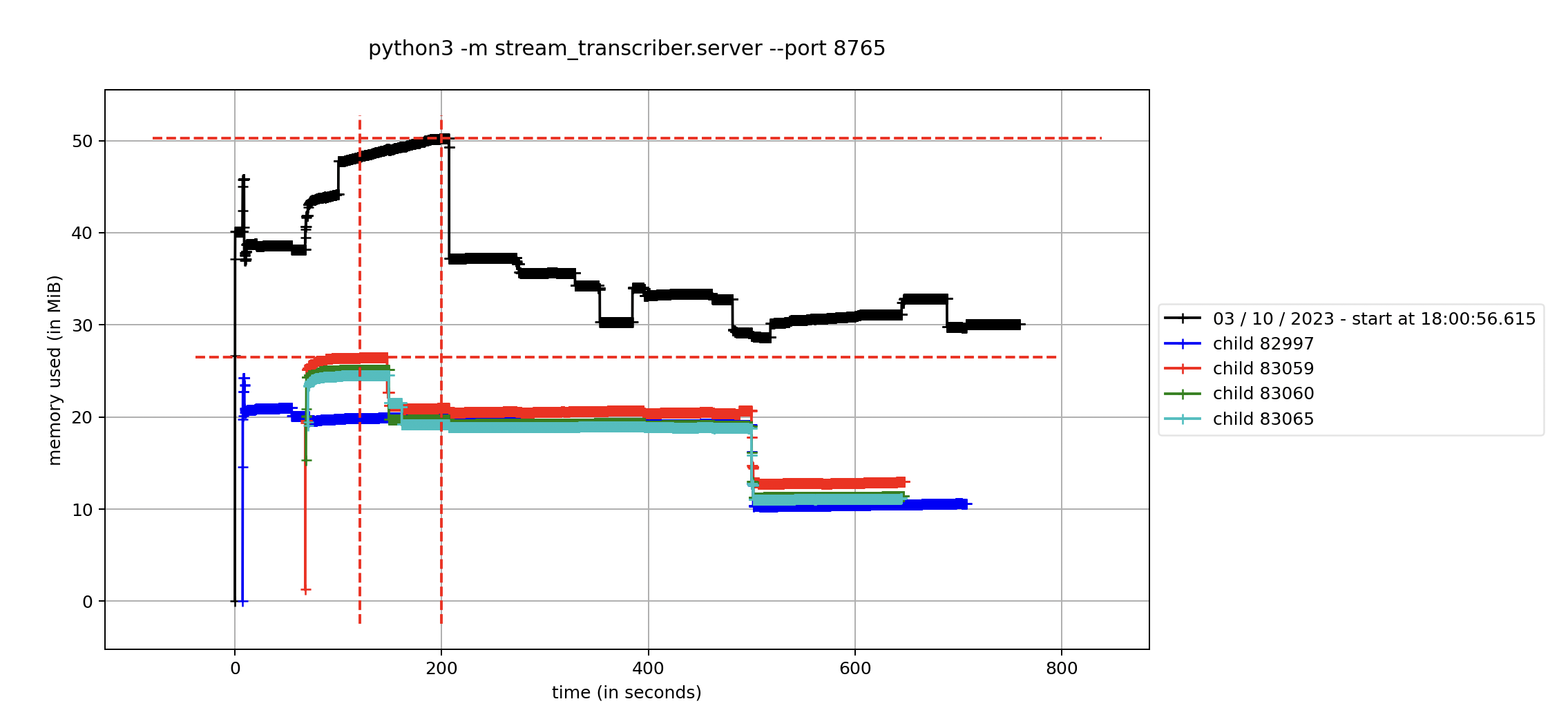 Memory profile