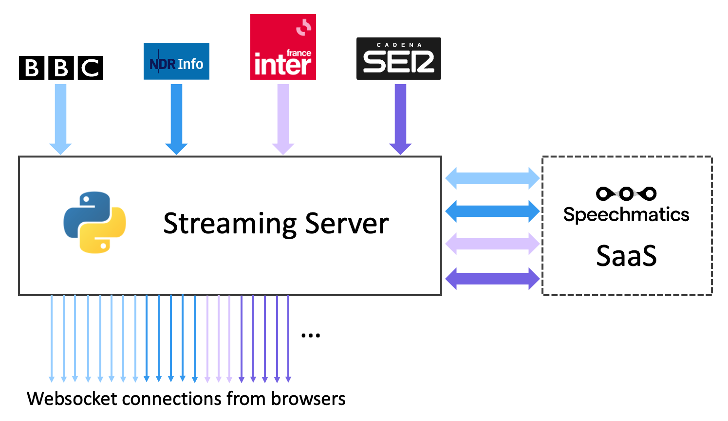 Overview diagram